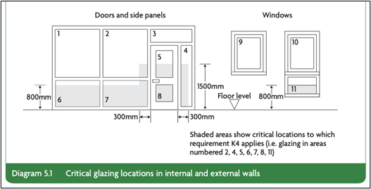 Critical glazing locations