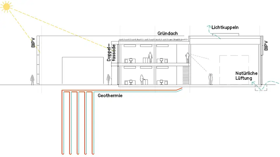 Doppelfassade und Energiekonzept